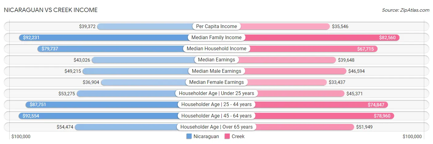 Nicaraguan vs Creek Income