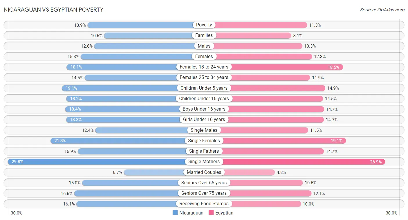 Nicaraguan vs Egyptian Poverty