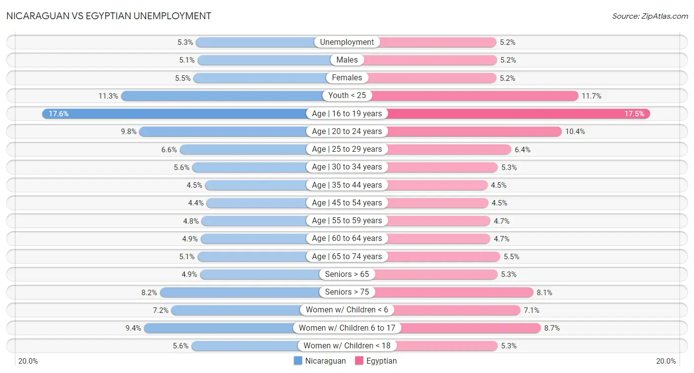 Nicaraguan vs Egyptian Unemployment
