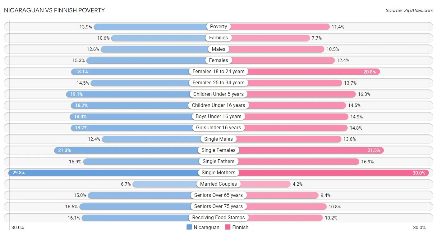 Nicaraguan vs Finnish Poverty