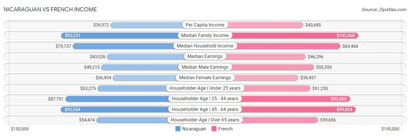 Nicaraguan vs French Income