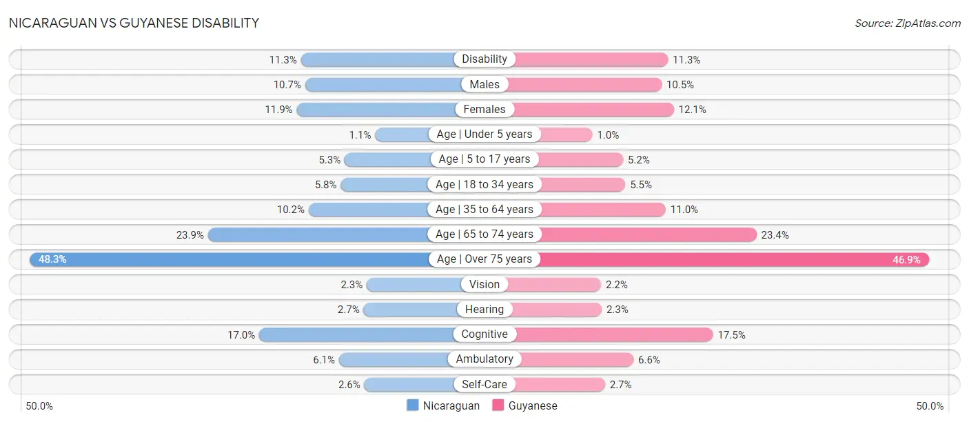 Nicaraguan vs Guyanese Disability