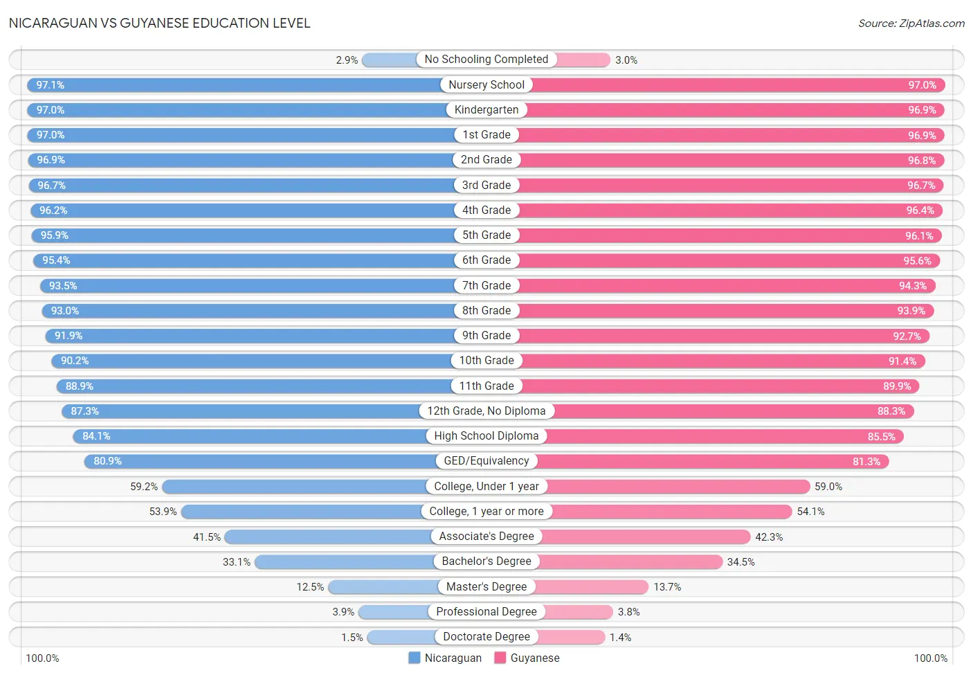 Nicaraguan vs Guyanese Education Level