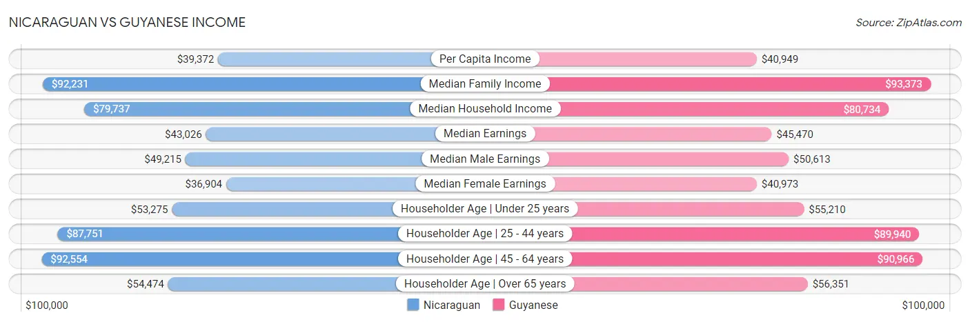 Nicaraguan vs Guyanese Income