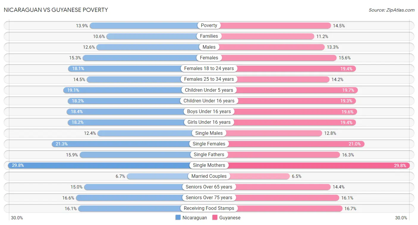 Nicaraguan vs Guyanese Poverty