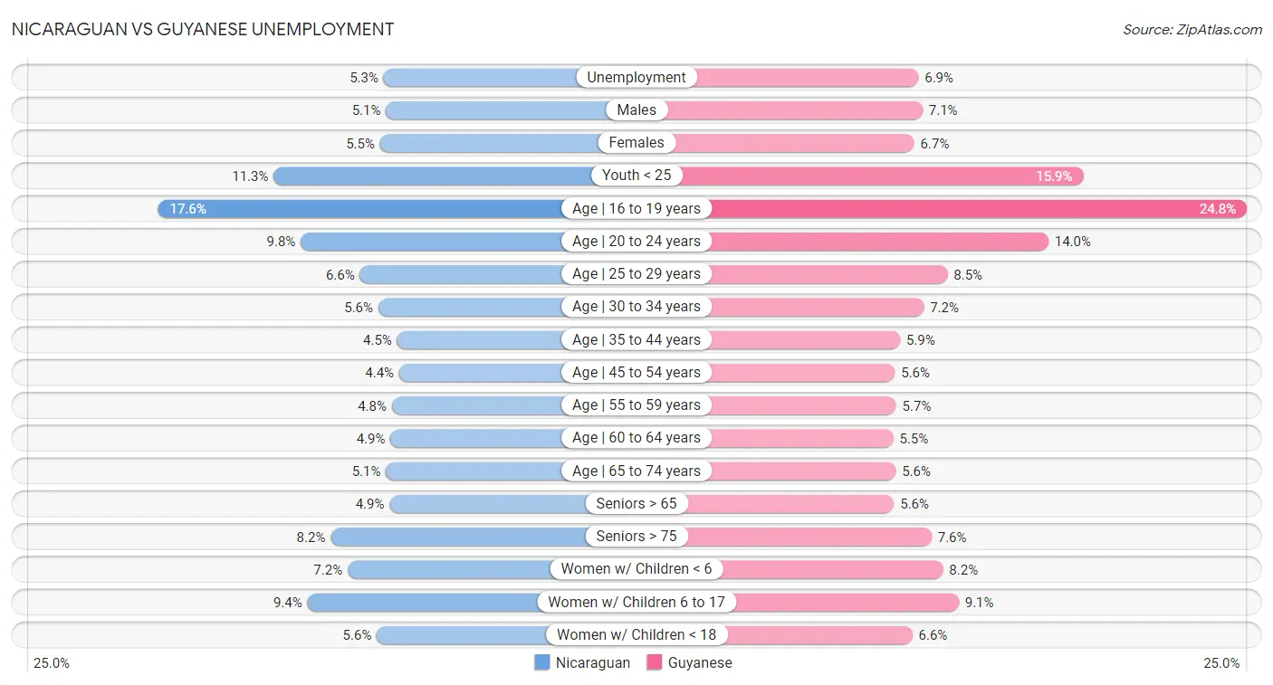 Nicaraguan vs Guyanese Unemployment