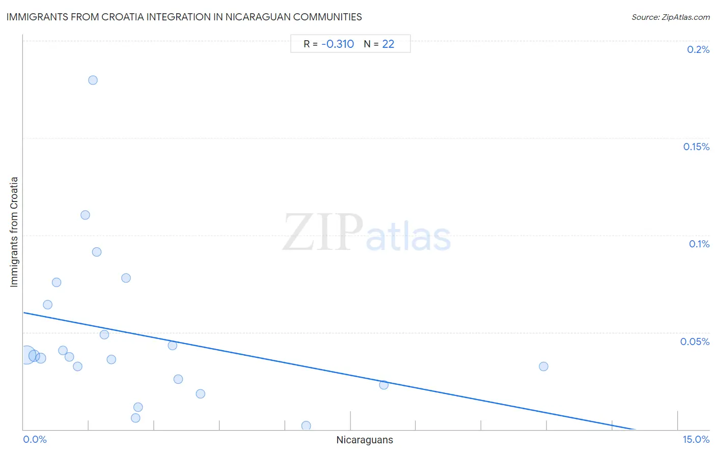 Nicaraguan Integration in Immigrants from Croatia Communities