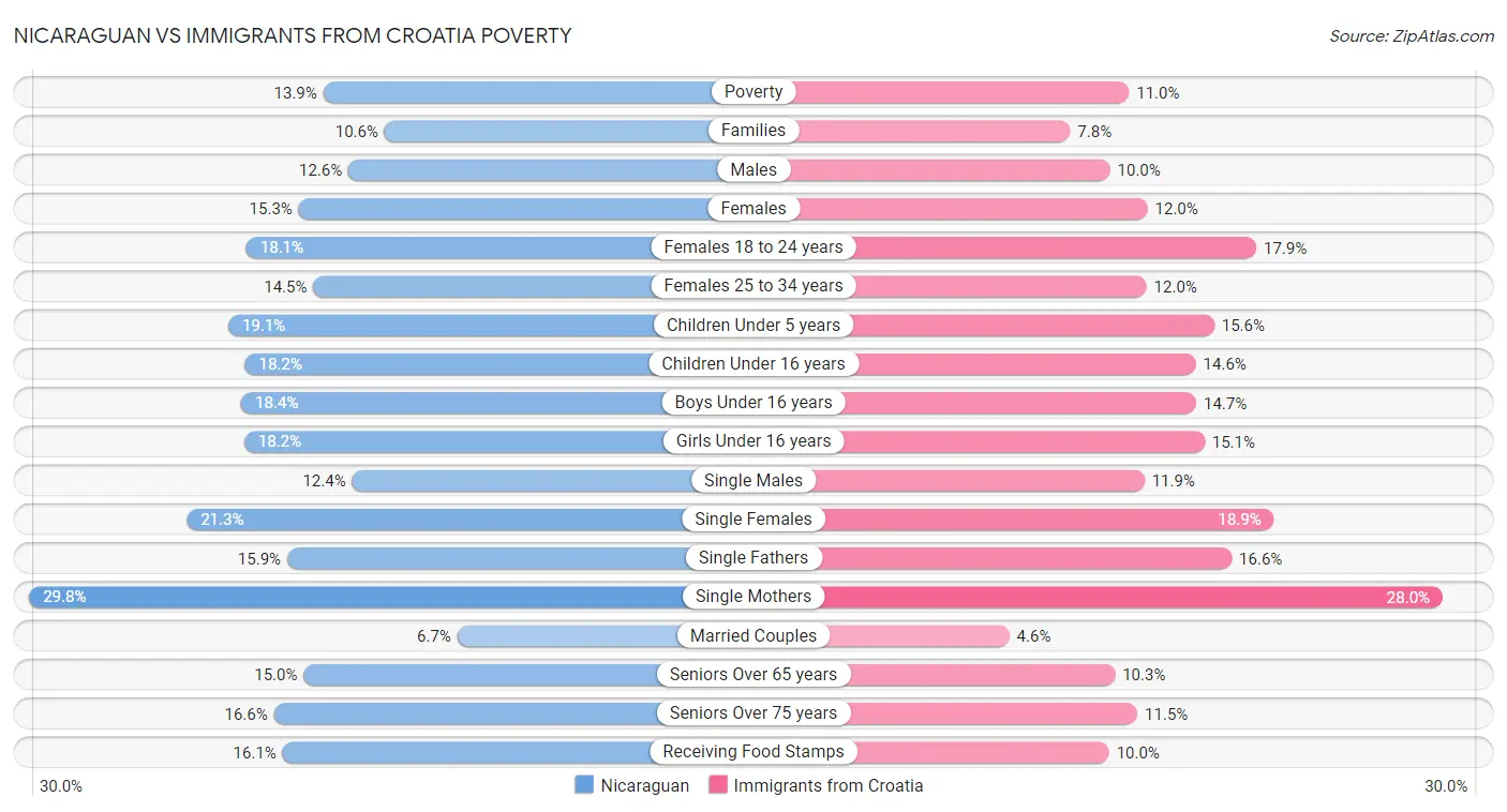 Nicaraguan vs Immigrants from Croatia Poverty