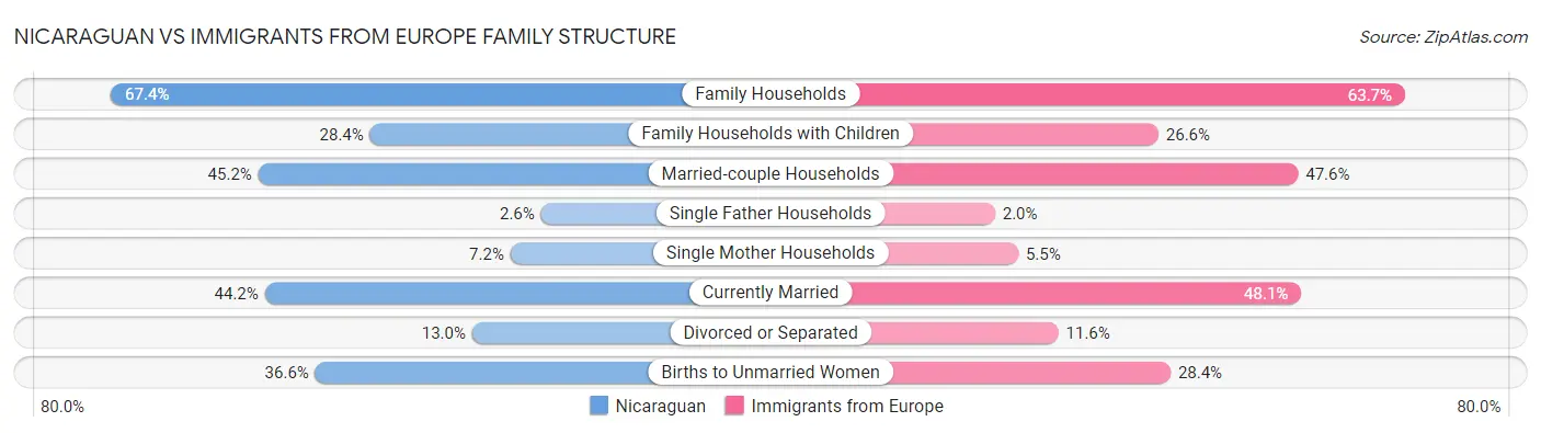 Nicaraguan vs Immigrants from Europe Family Structure