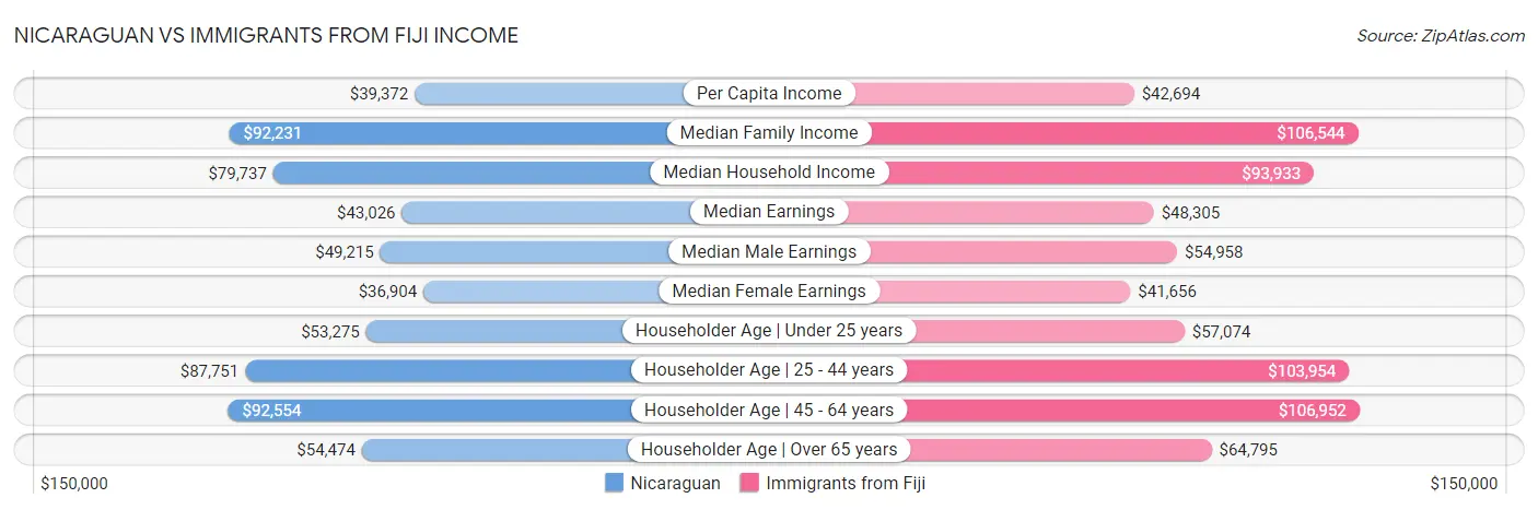 Nicaraguan vs Immigrants from Fiji Income