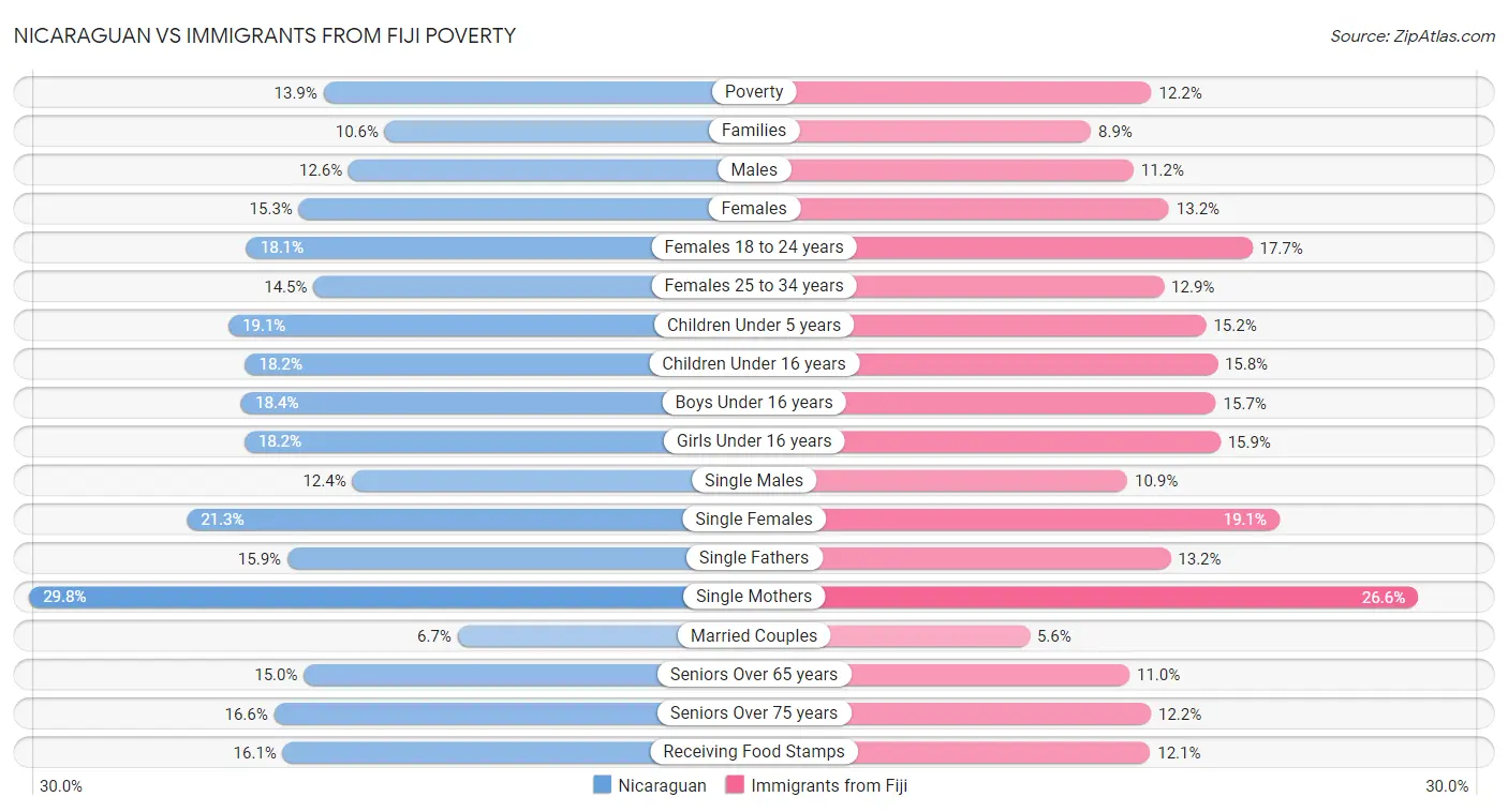 Nicaraguan vs Immigrants from Fiji Poverty