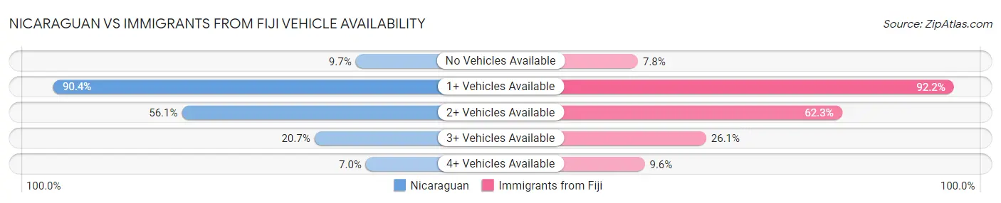 Nicaraguan vs Immigrants from Fiji Vehicle Availability