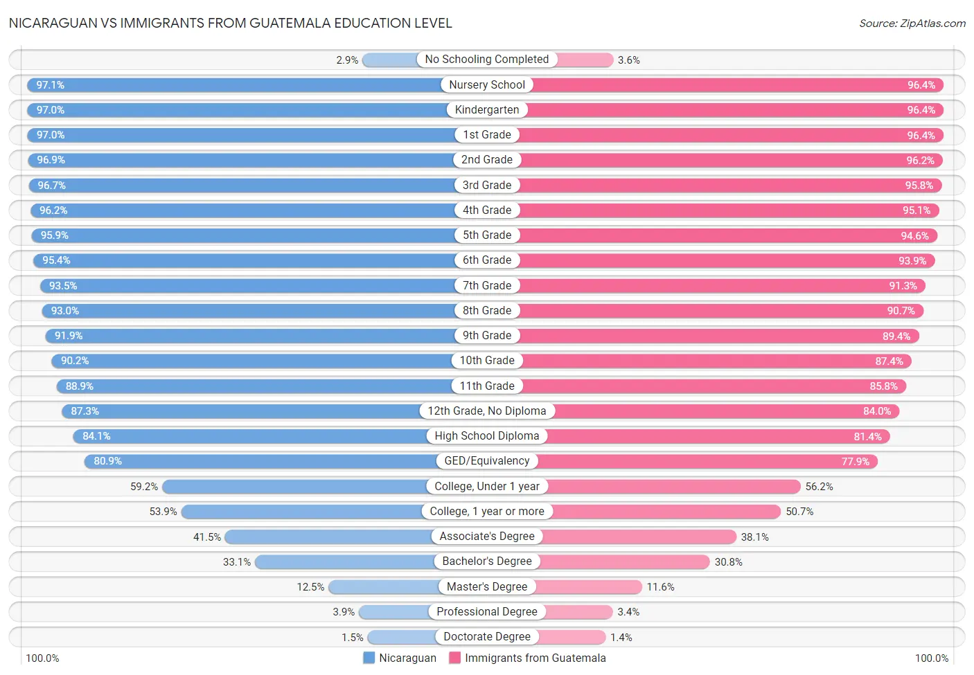 Nicaraguan vs Immigrants from Guatemala Education Level