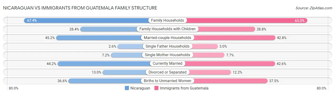 Nicaraguan vs Immigrants from Guatemala Family Structure