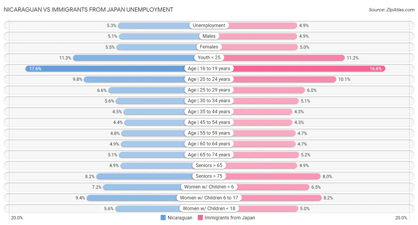 Nicaraguan vs Immigrants from Japan Unemployment