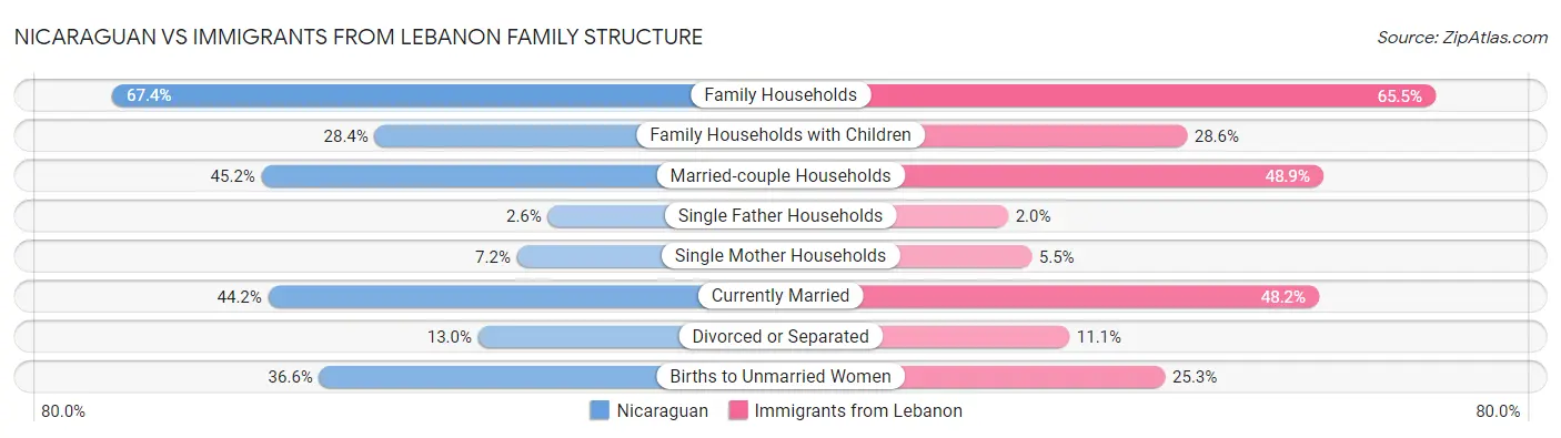 Nicaraguan vs Immigrants from Lebanon Family Structure