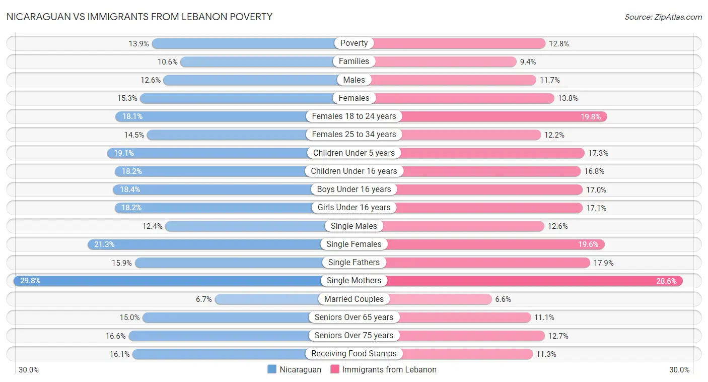 Nicaraguan vs Immigrants from Lebanon Poverty