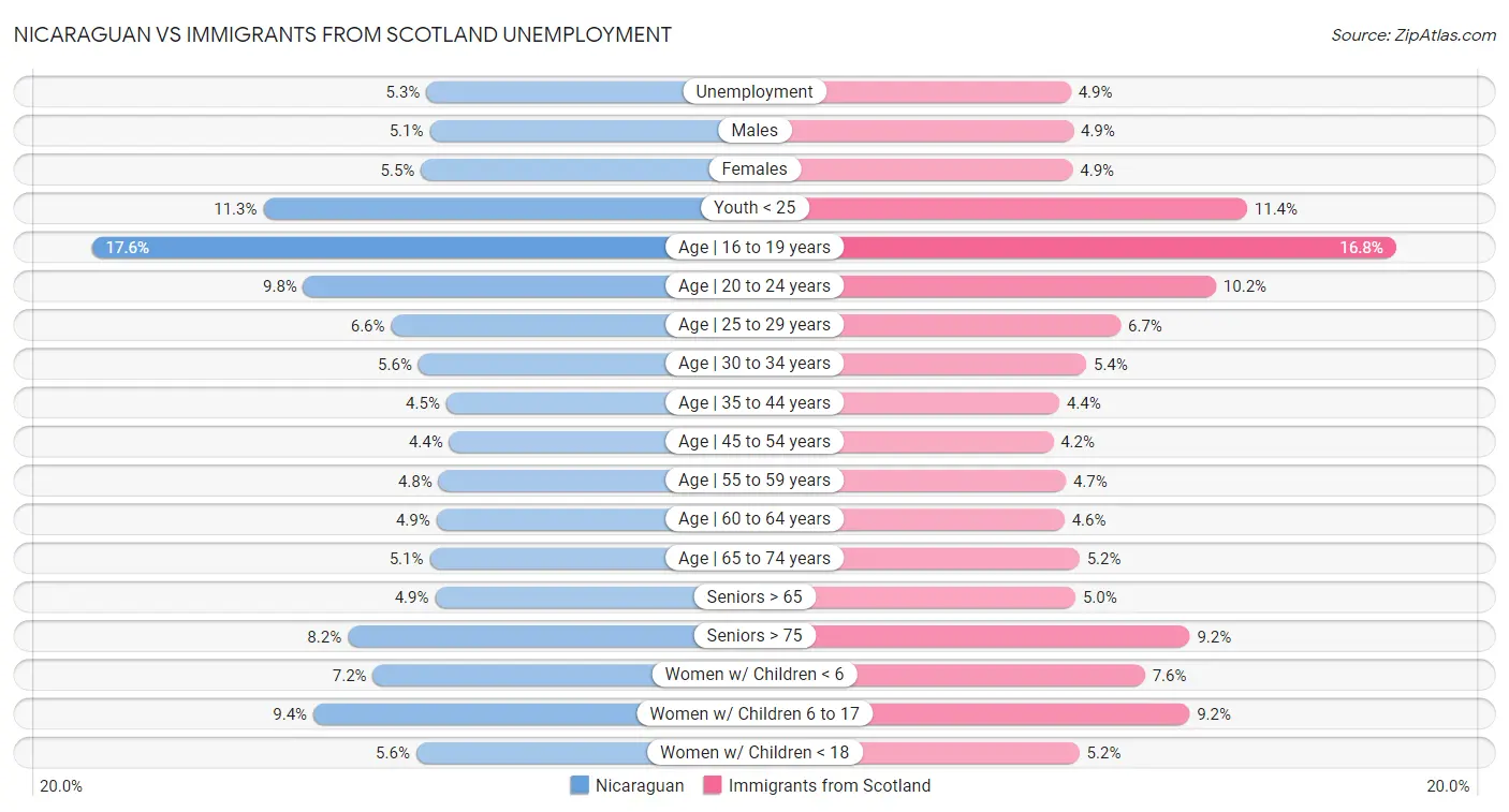 Nicaraguan vs Immigrants from Scotland Unemployment