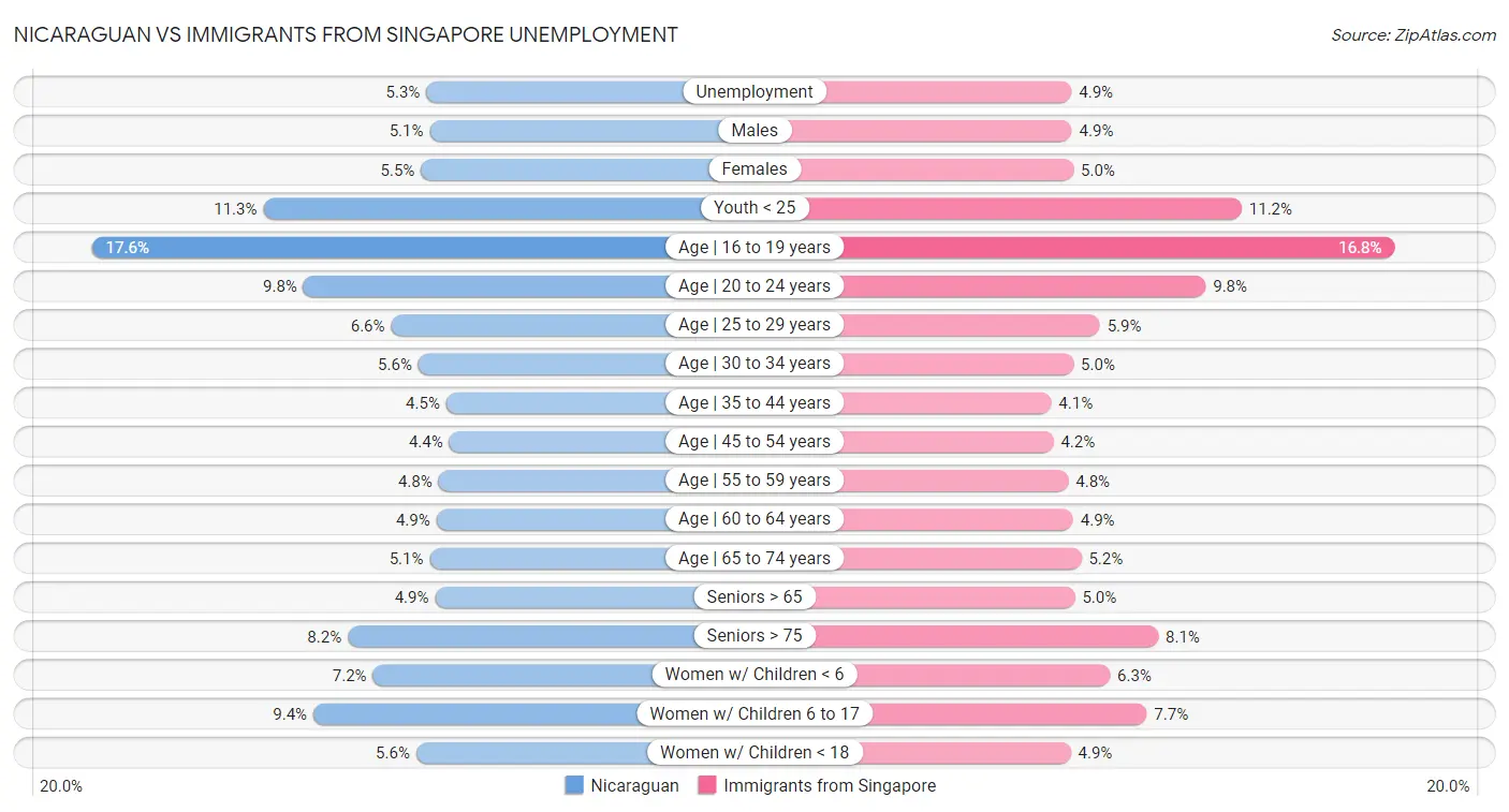 Nicaraguan vs Immigrants from Singapore Unemployment