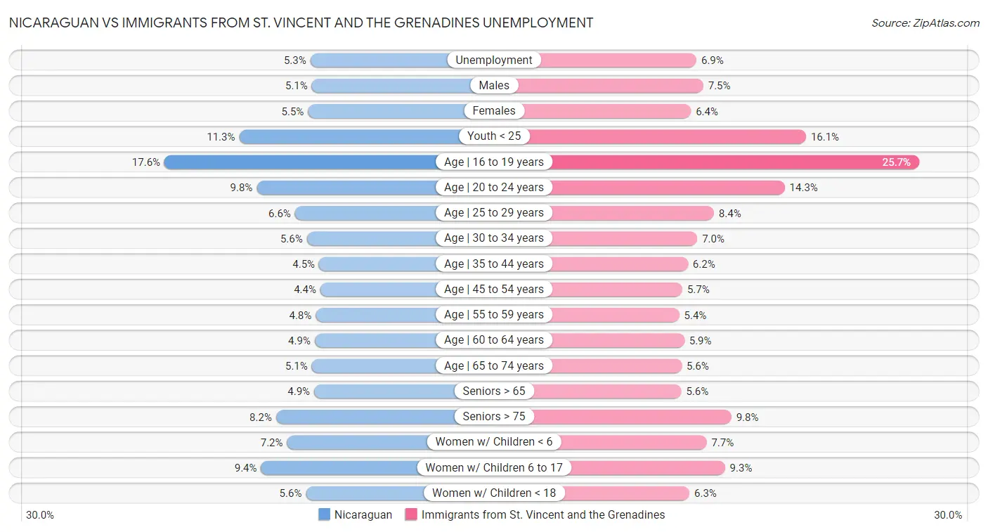 Nicaraguan vs Immigrants from St. Vincent and the Grenadines Unemployment