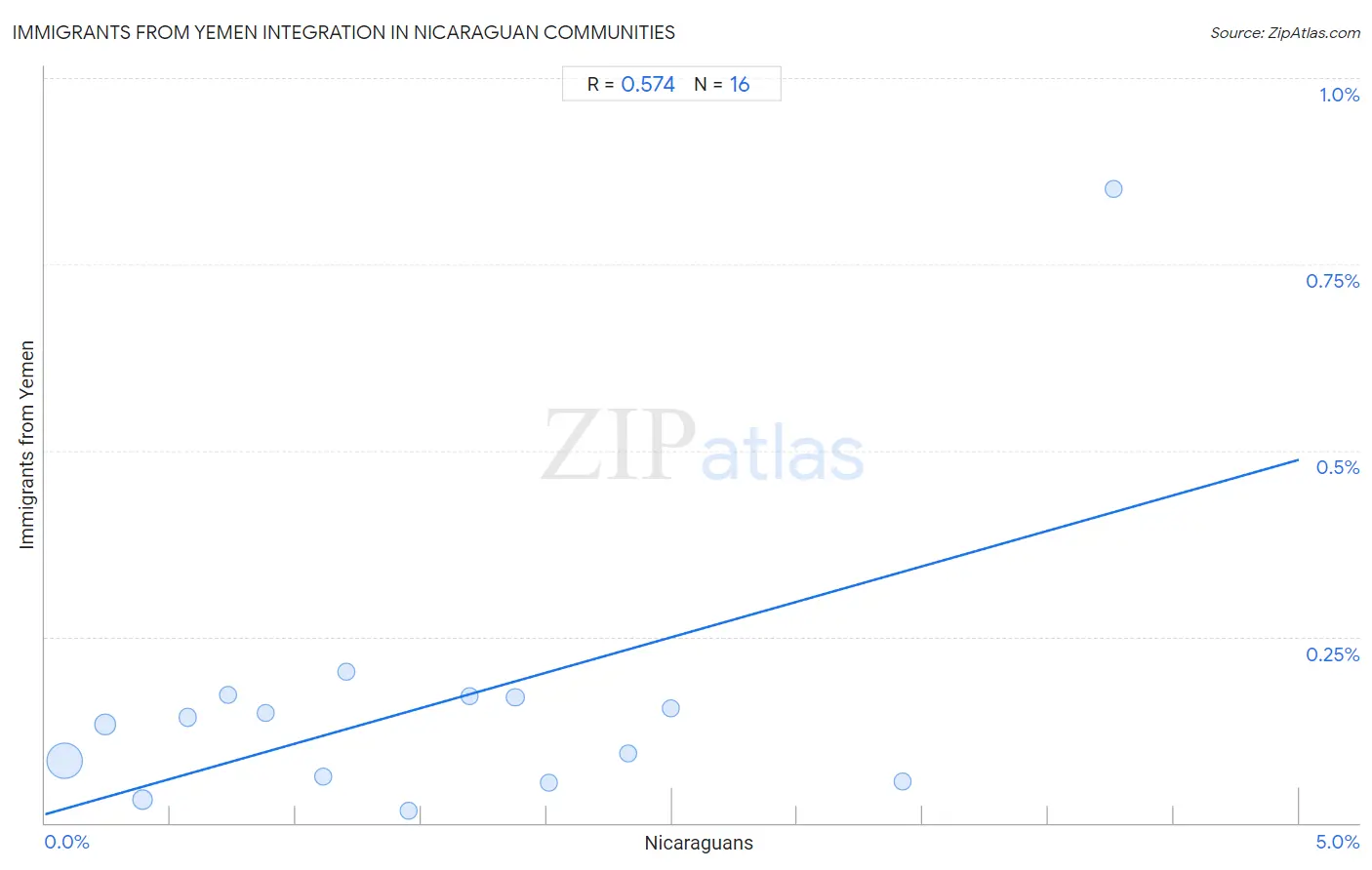 Nicaraguan Integration in Immigrants from Yemen Communities