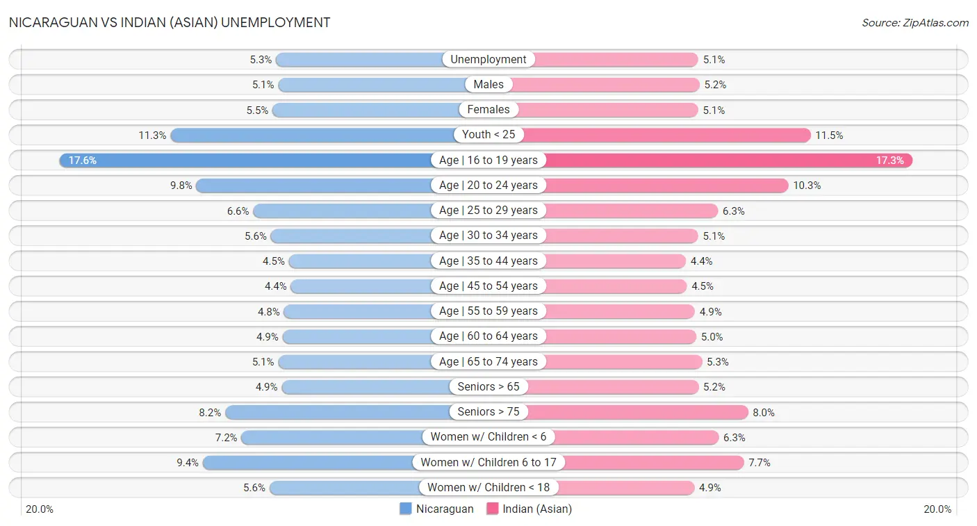 Nicaraguan vs Indian (Asian) Unemployment