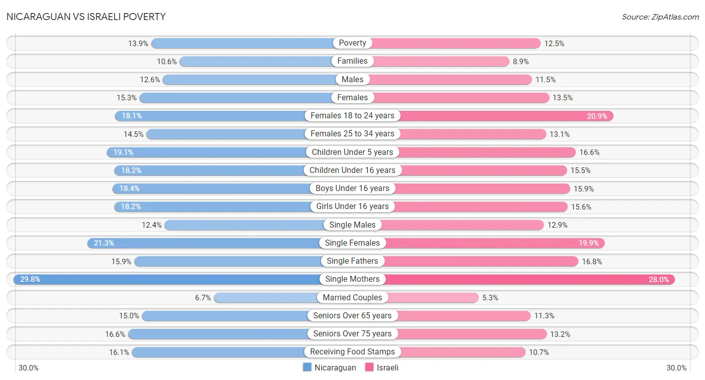 Nicaraguan vs Israeli Poverty