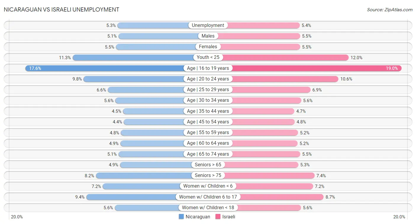 Nicaraguan vs Israeli Unemployment