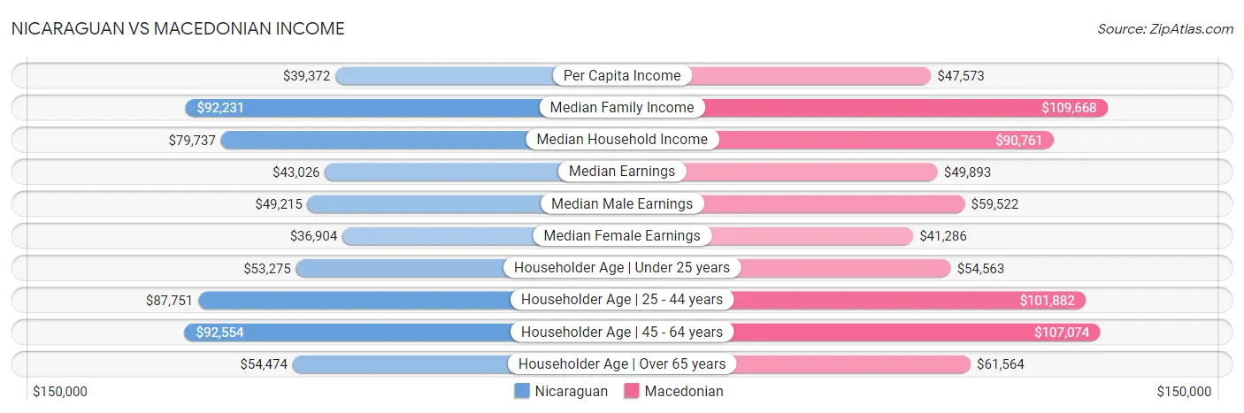 Nicaraguan vs Macedonian Income