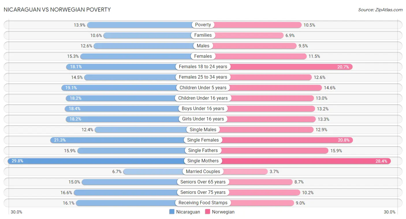 Nicaraguan vs Norwegian Poverty