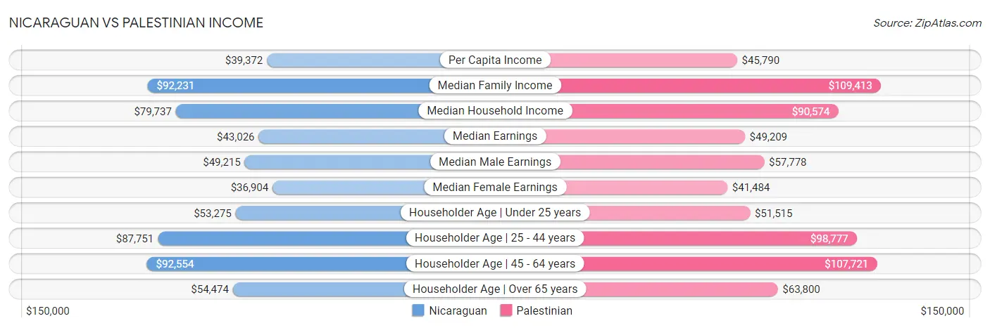 Nicaraguan vs Palestinian Income