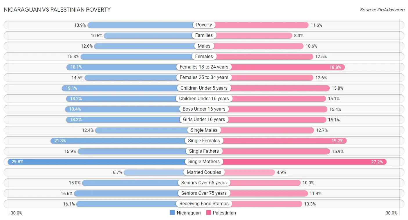 Nicaraguan vs Palestinian Poverty