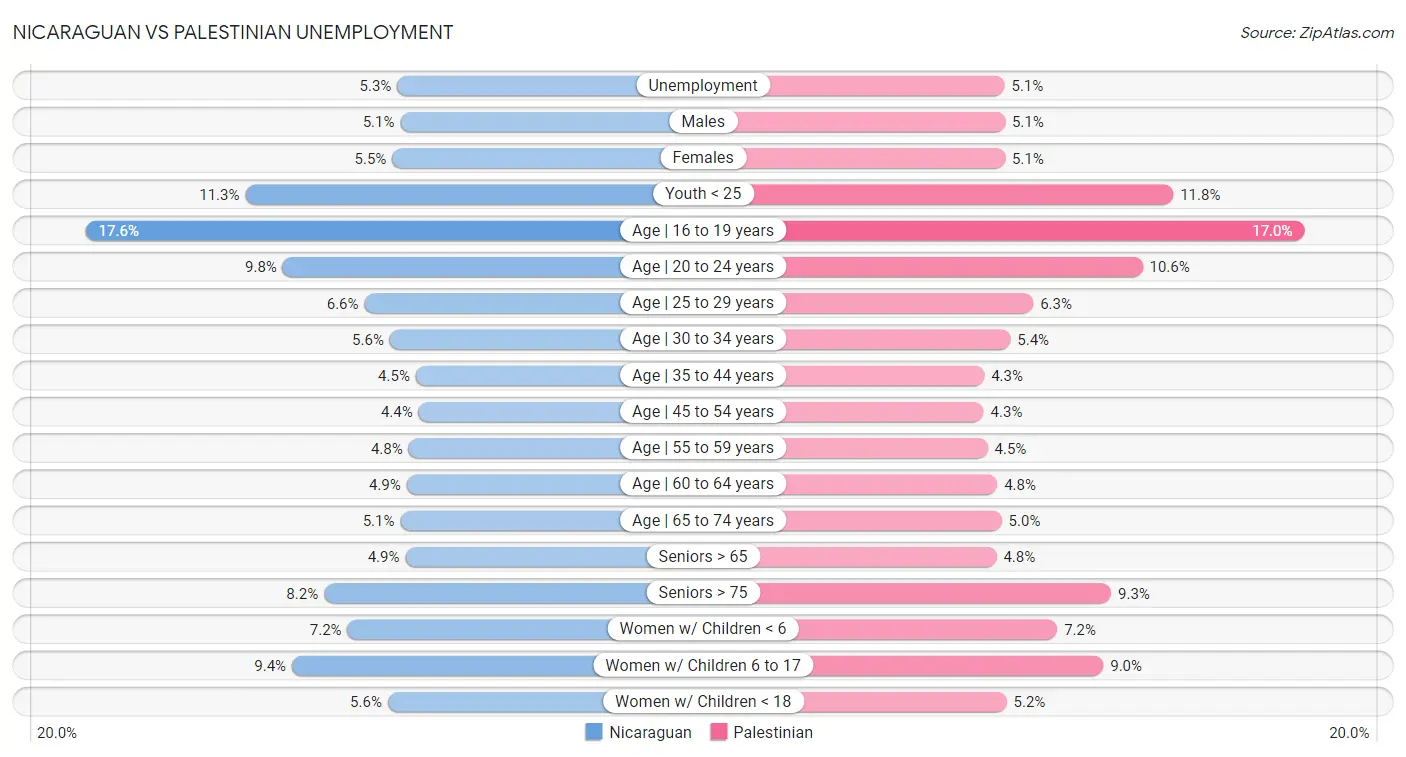 Nicaraguan vs Palestinian Unemployment