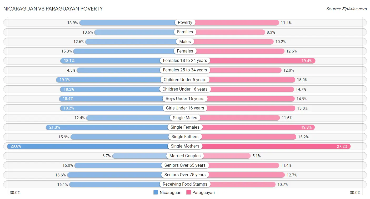 Nicaraguan vs Paraguayan Poverty