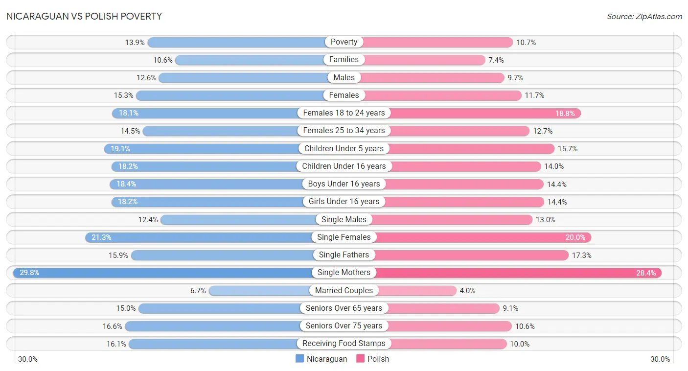 Nicaraguan vs Polish Poverty