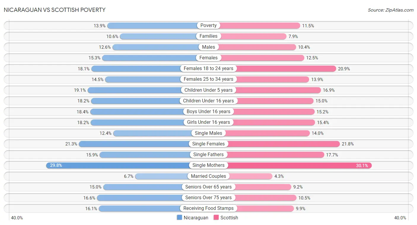 Nicaraguan vs Scottish Poverty