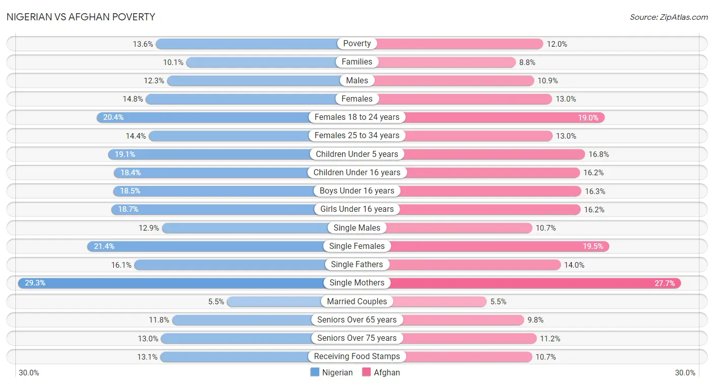 Nigerian vs Afghan Poverty