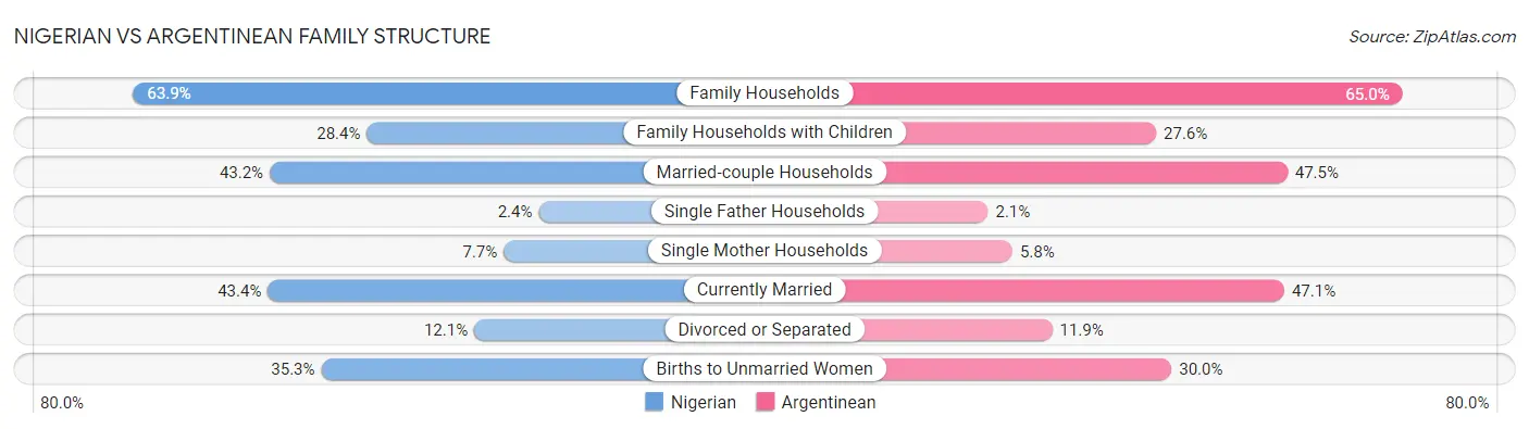 Nigerian vs Argentinean Family Structure