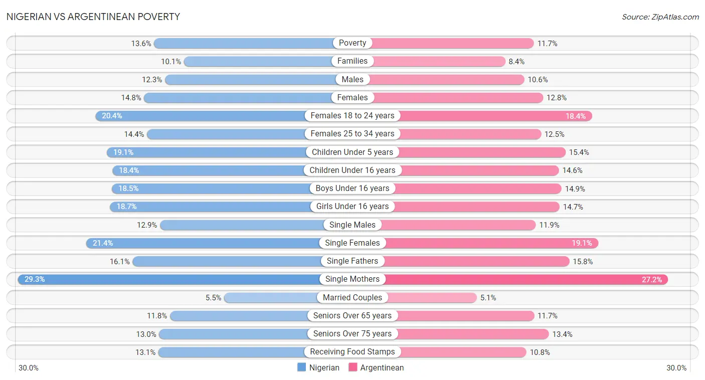 Nigerian vs Argentinean Poverty