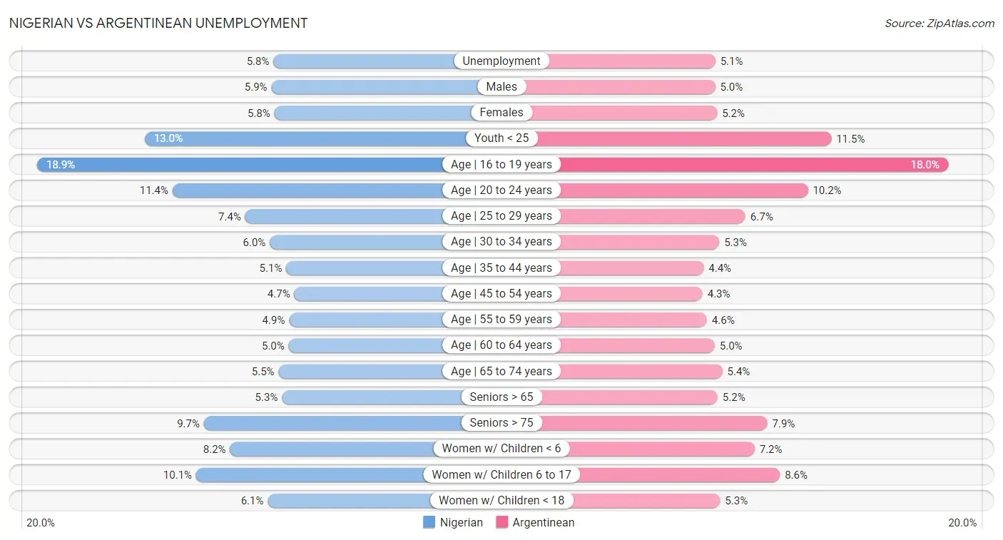 Nigerian vs Argentinean Unemployment