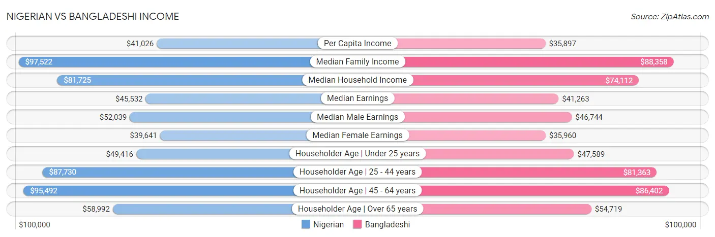 Nigerian vs Bangladeshi Income