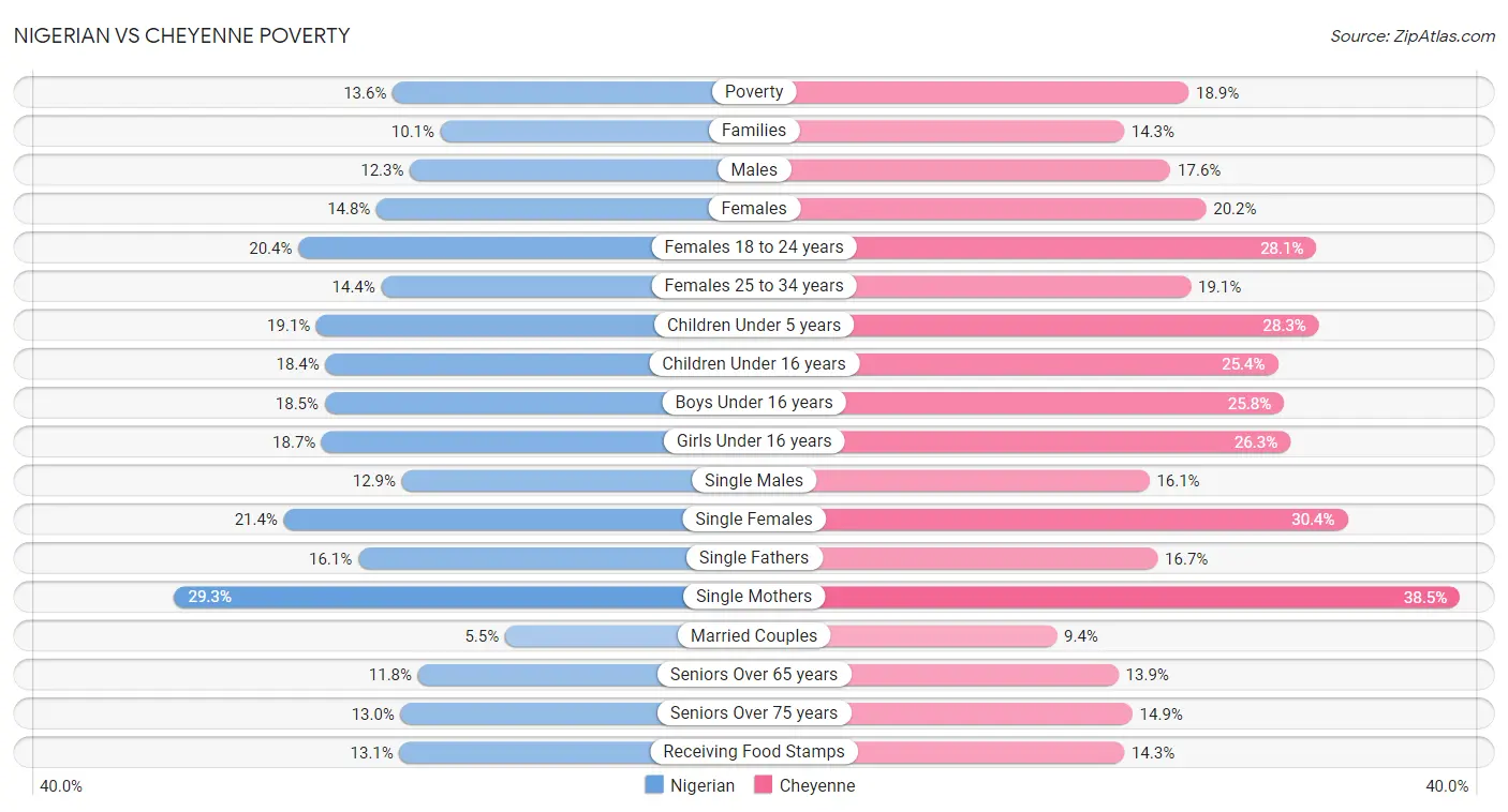 Nigerian vs Cheyenne Poverty