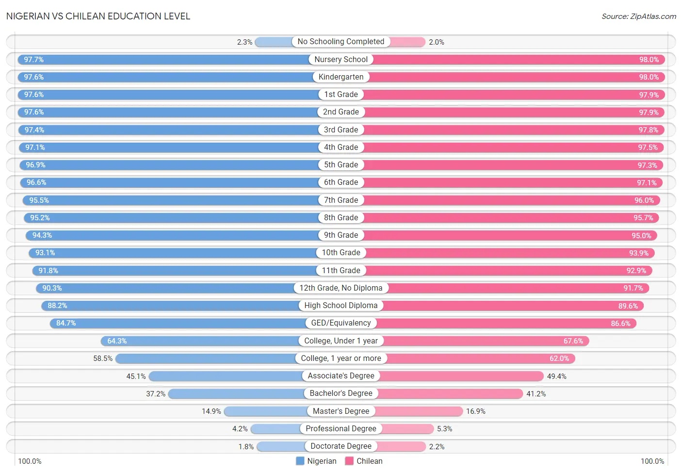 Nigerian vs Chilean Education Level