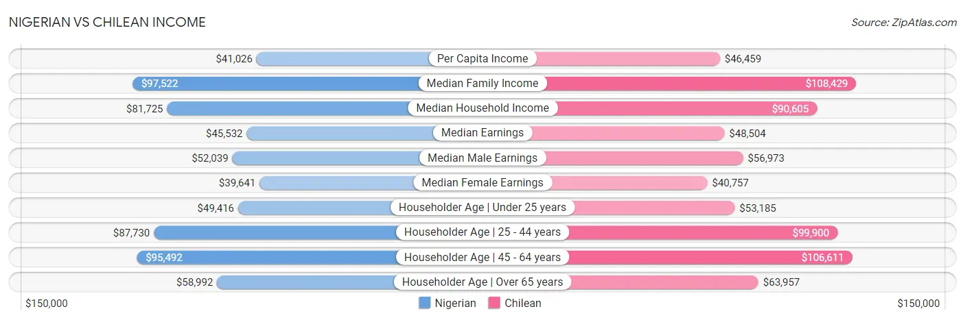 Nigerian vs Chilean Income