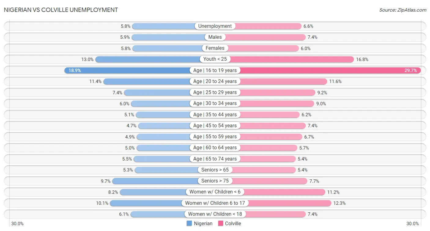 Nigerian vs Colville Unemployment