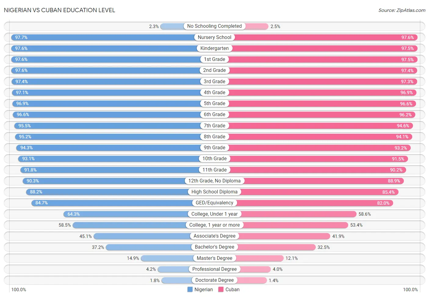Nigerian vs Cuban Education Level
