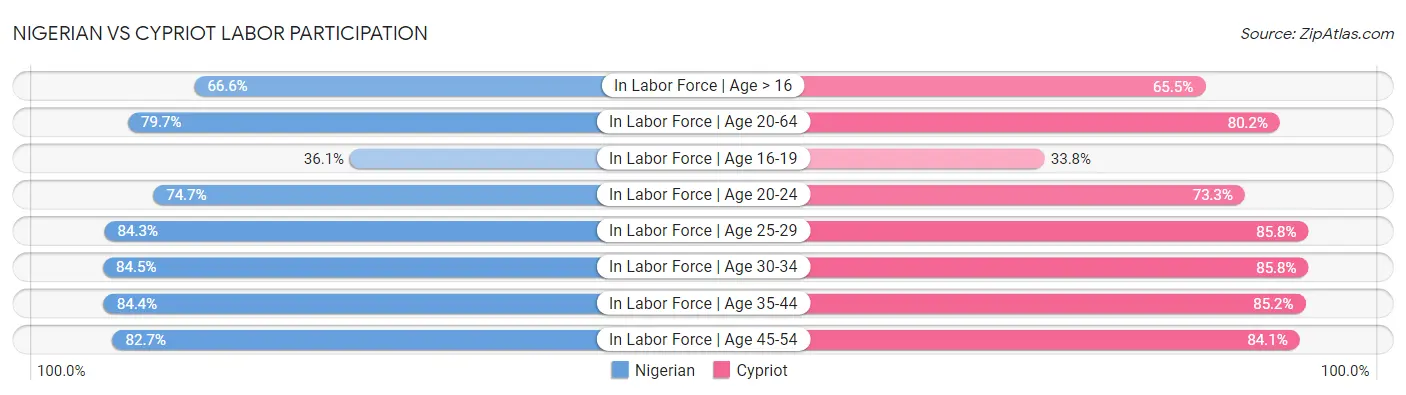 Nigerian vs Cypriot Labor Participation
