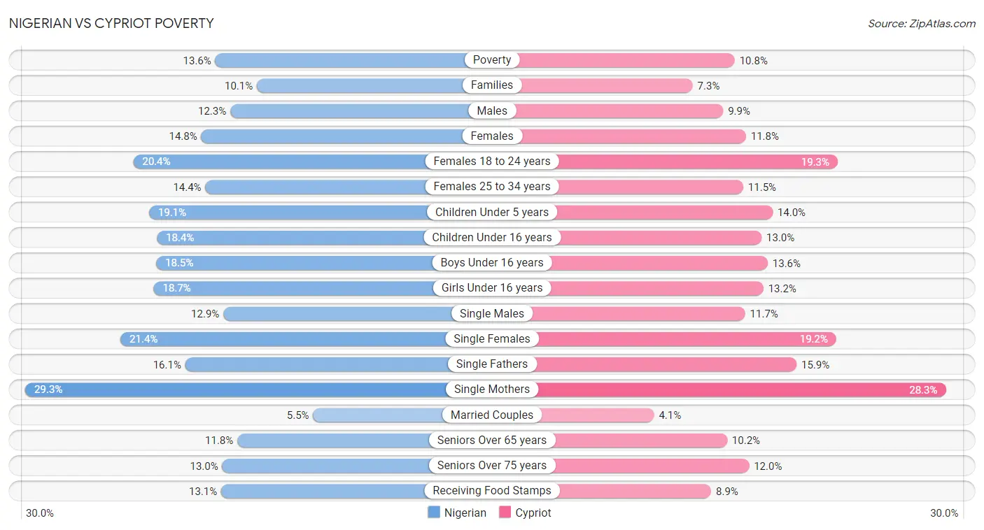 Nigerian vs Cypriot Poverty