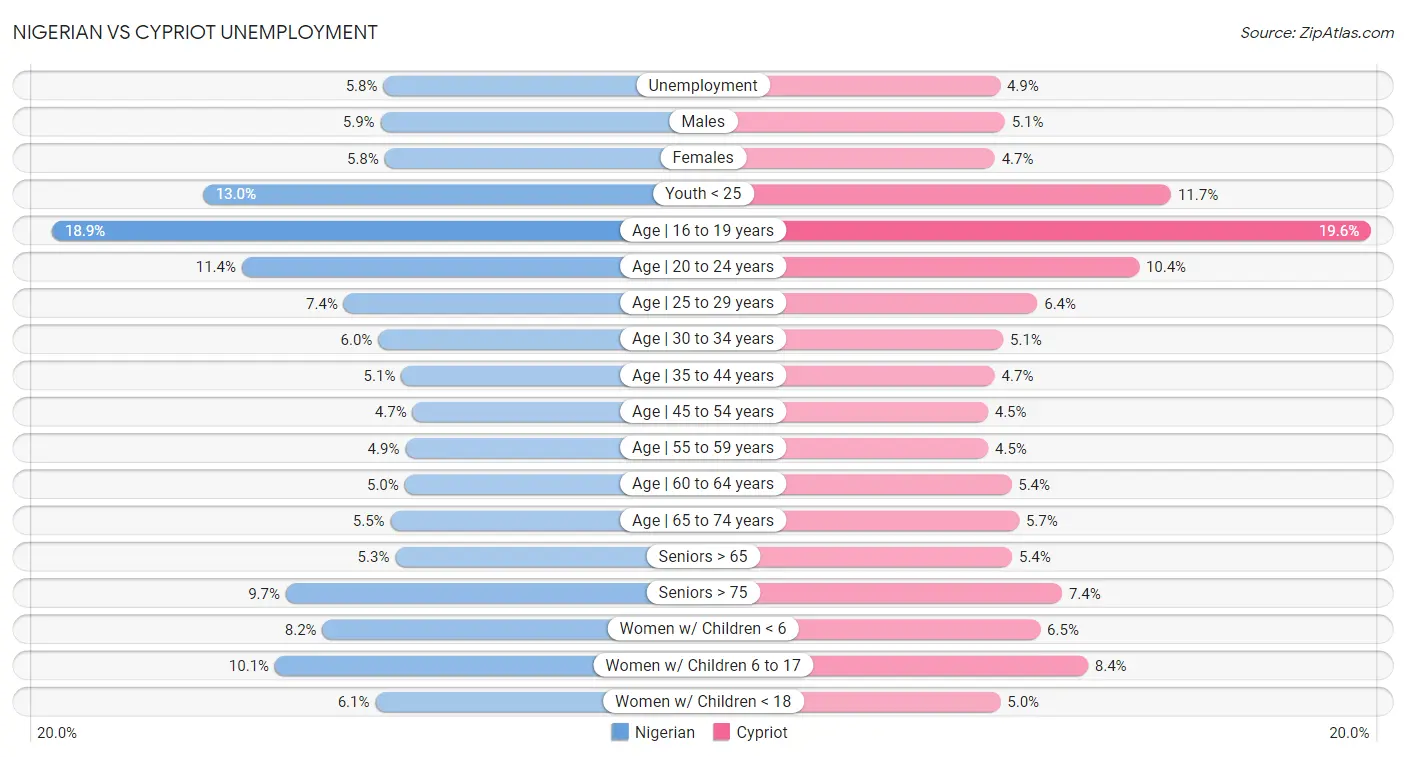 Nigerian vs Cypriot Unemployment