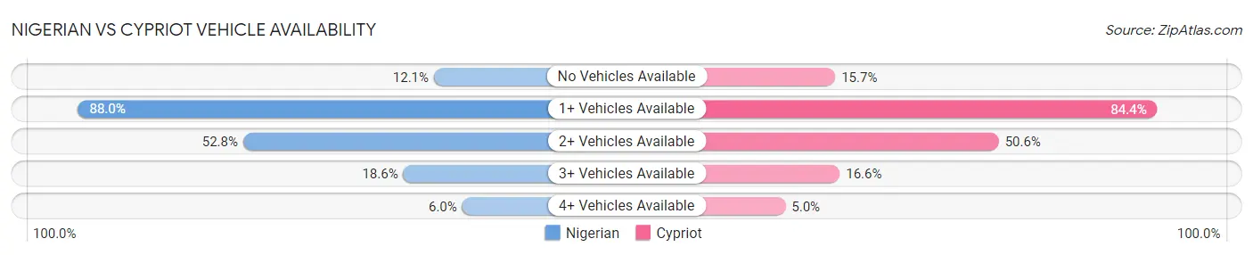 Nigerian vs Cypriot Vehicle Availability